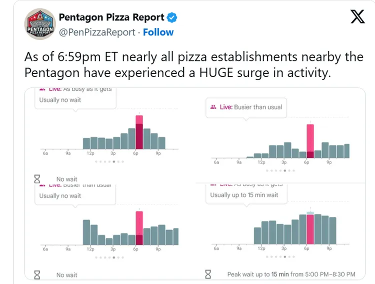 五角大廈附近的批薩店在6月12日晚間同步接獲大量訂單。翻攝X@Pentagon Pizza Repor