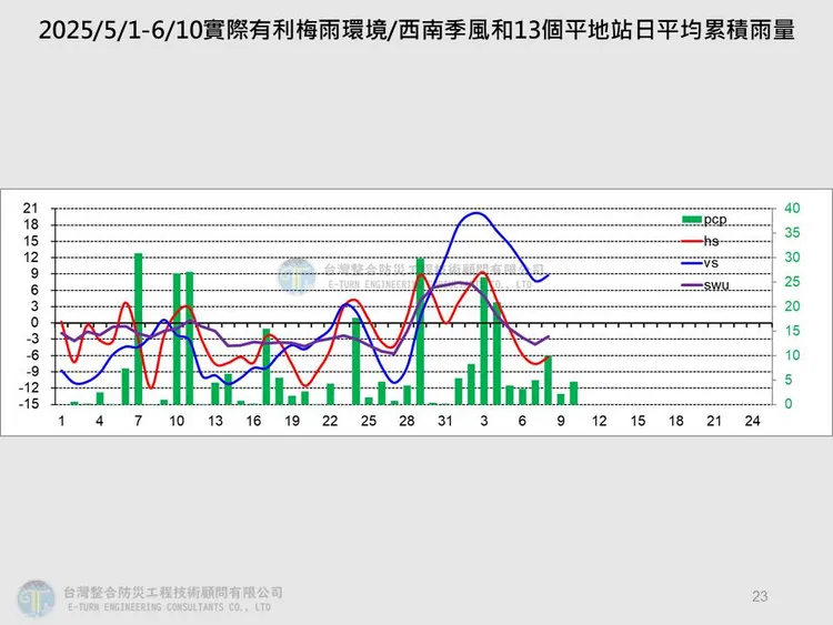 5月至今的實際梅雨環境指標圖。翻攝自賈新興臉書