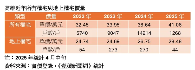 高雄地上權宅與所有權宅價量
