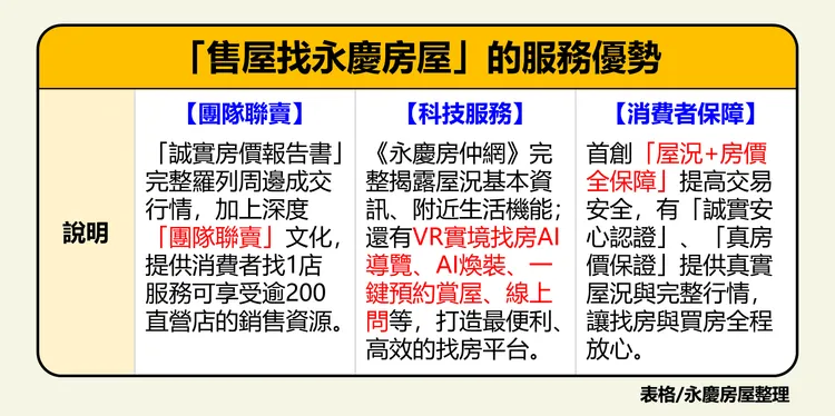 永慶房屋齊全「團隊聯賣、最佳平台、消費者保障」售屋高效又安心