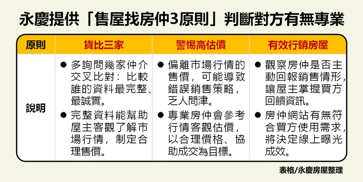 仲介百百種，如何辨別誰專業？永慶提供「售屋找房仲3原則」