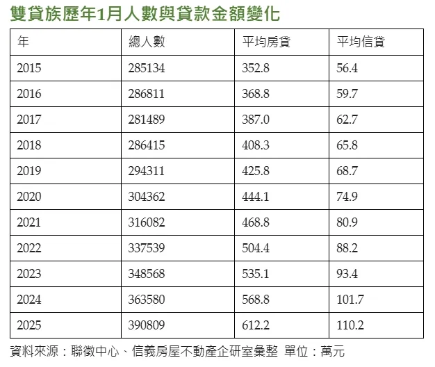 房貸信貸雙貸族統計