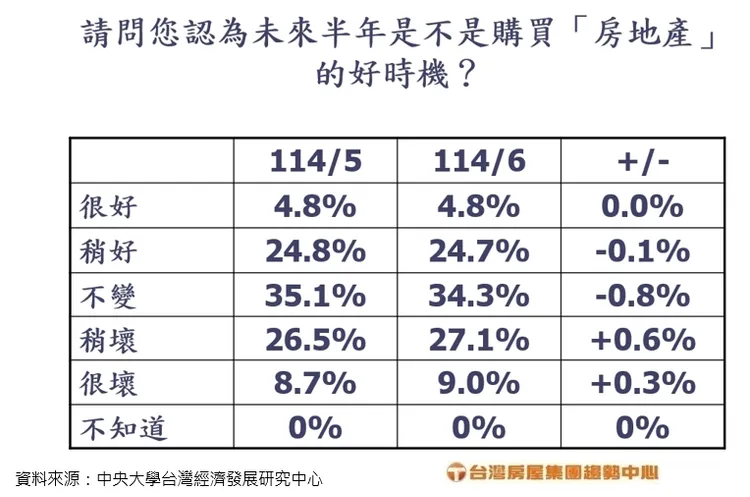  6月消費者購屋信心調查結果