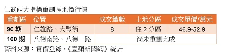 仁武兩大指標重劃區地價