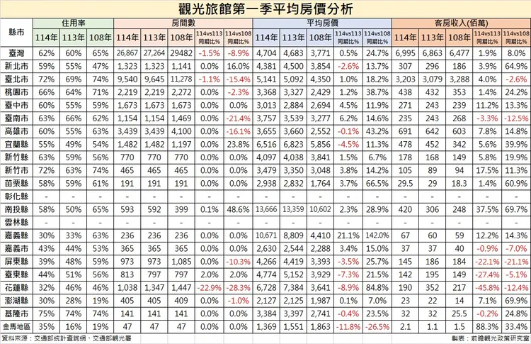 最新公布2025年第一季觀光旅館平均房價分析。前瞻觀光政策研究室提供