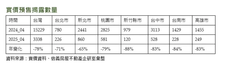 台灣4月預售屋交易量