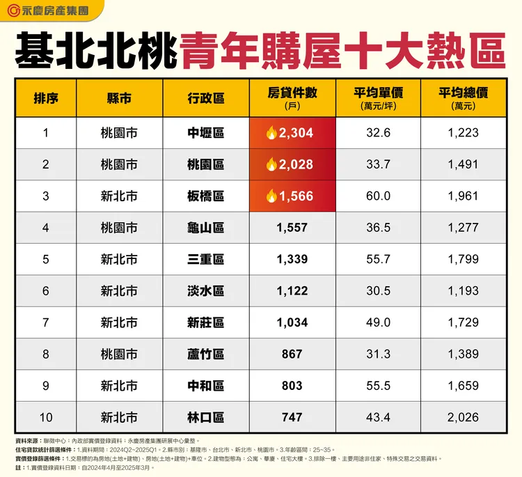 基北北桃青年購屋十大熱區