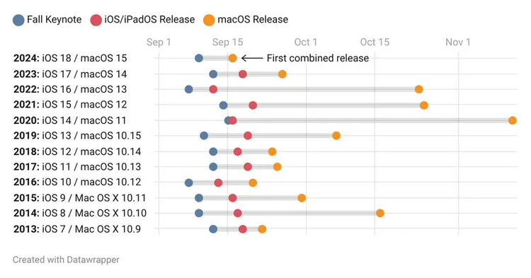 Apple歷年秋季作業系統發布節奏一覽，2023年首次達成iOS、iPadOS、macOS同步上線。Reddit alexkaessner製