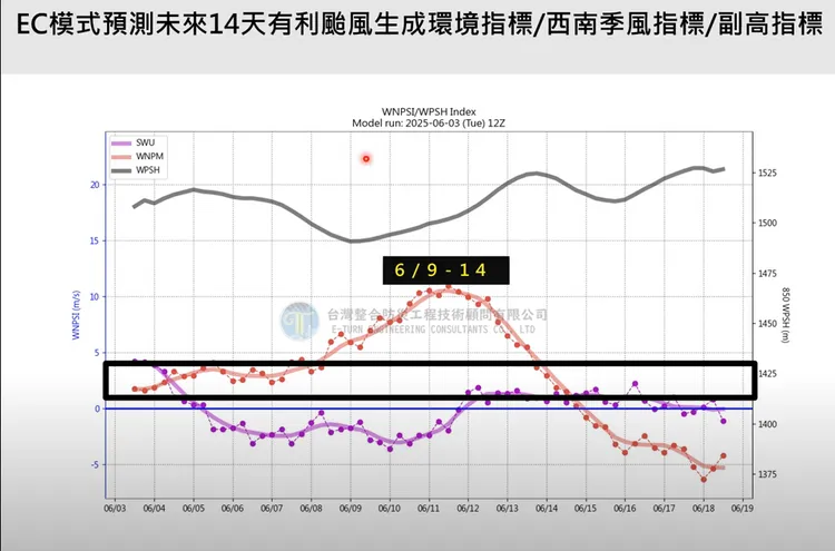 歐洲模式預測有利颱風生成指標圖。翻攝自台灣整合防災工程技術顧問公司