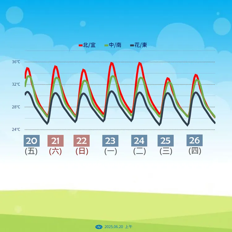 夏季高溫持續。中央氣象署提供