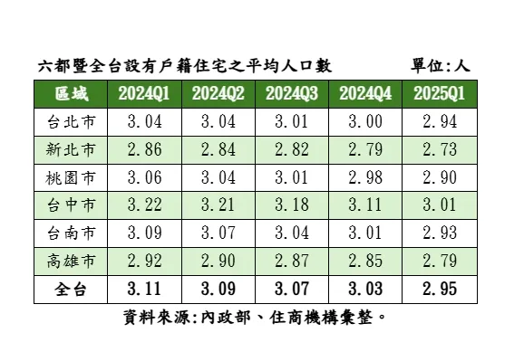 六都暨全台設有戶籍住宅之平均人口數