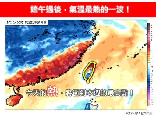 今戰37℃「最猛一波熱浪」　明雨強又廣！下週恐有熱帶擾動