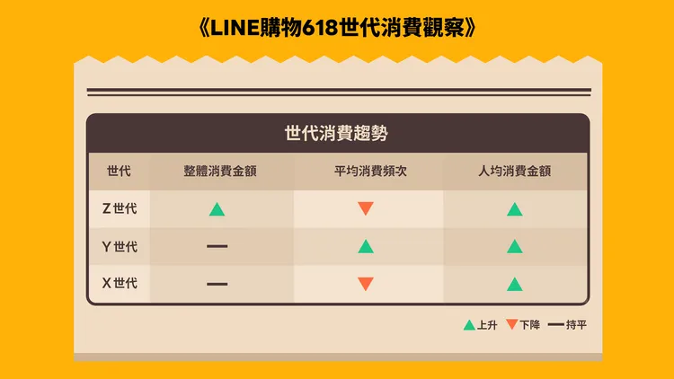 Z世代人均消費金額年增6%。LINE購物提供