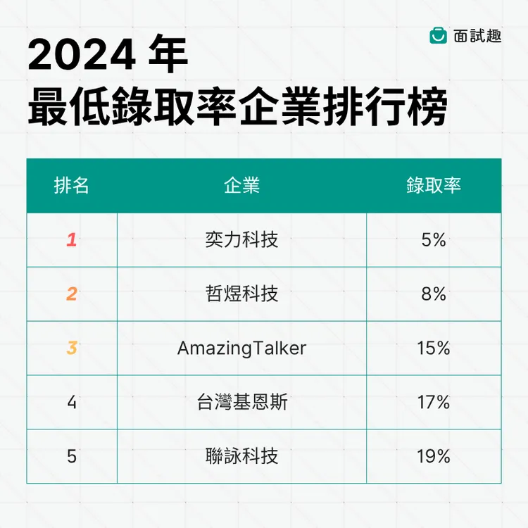 這5間公司錄取率最低只要5%，面試關卡多到讓人頭皮發麻。面試趣提供