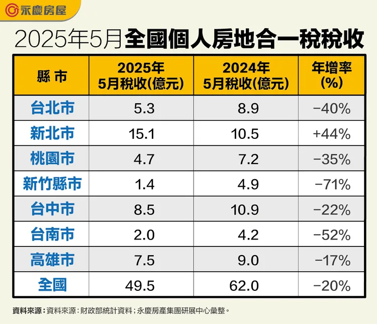 2025年5月全國個人房地合一稅稅收