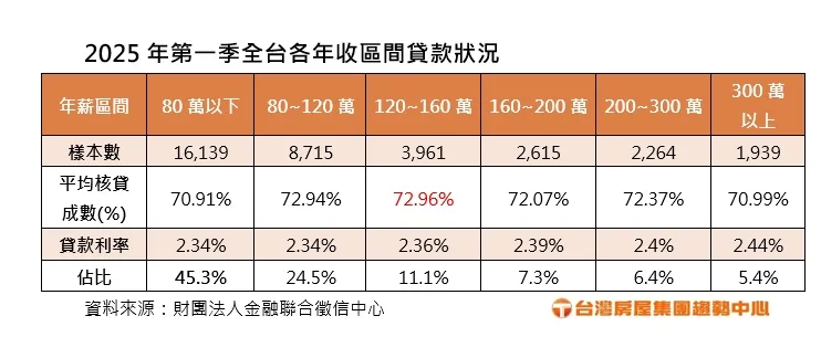 第一季全台各年收區間貸款狀況