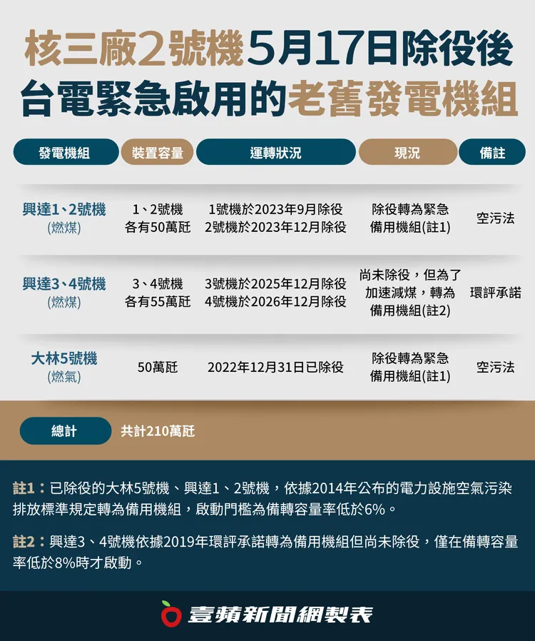 台電近來啟用已除役或轉為緊急備用的老舊燃煤機機，也引來外界關注。壹蘋新聞網製表
