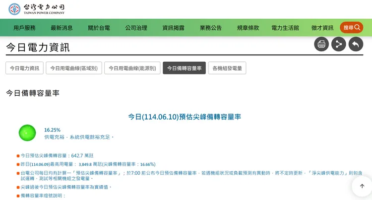 台電官網每天都會公布當天的備轉容量率，學者質疑台電「蓋牌」，不公布夜尖峰備轉容量率。翻攝台電官網