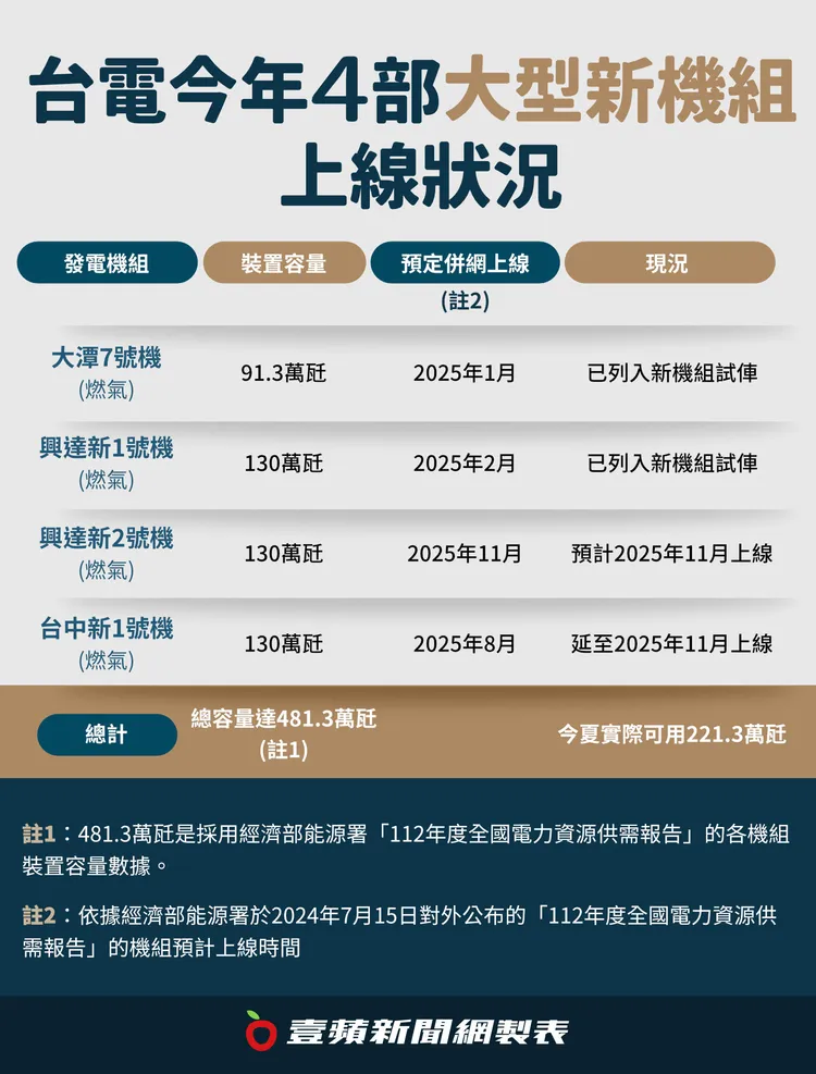 台電規劃「近500萬瓩大型燃氣機組陸續加入供電行列」，共有4部大型燃氣機組。壹蘋新聞網製表