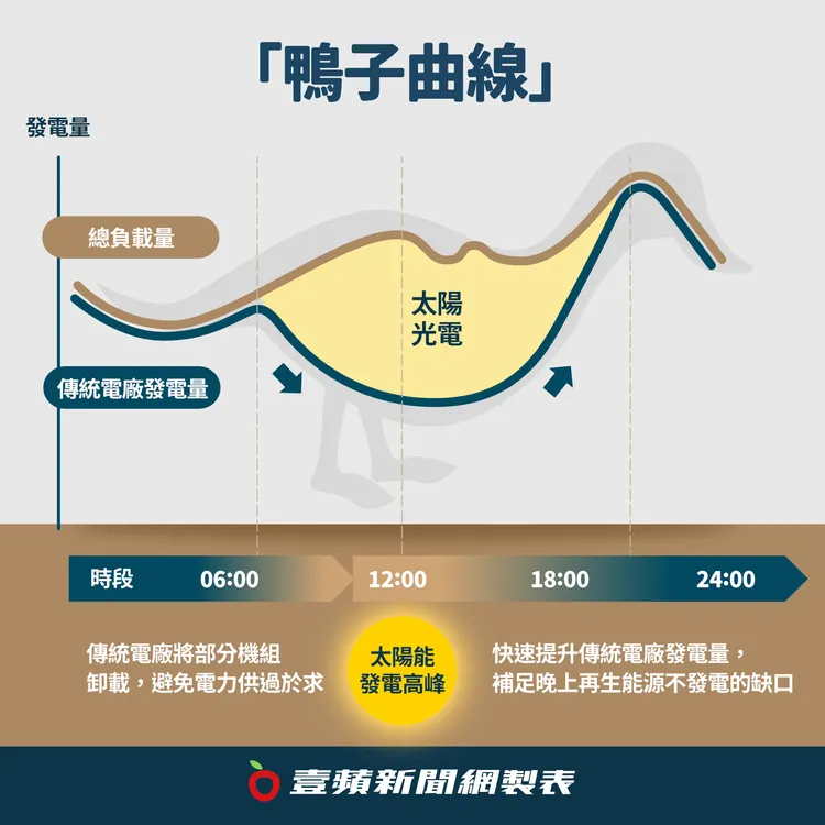 清大核子工程與科學研究所特聘教授李敏表示，大量間歇性再生能源併網，電力結構改變形成「鴨子曲線」（Duck Curve）。壹蘋新聞網製圖