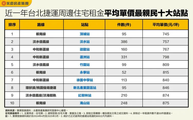 近一年台北捷運周邊住宅租金平均單價最親民十大站點