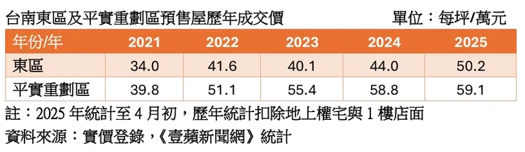 台南東區與平實重劃區預售屋單價走勢