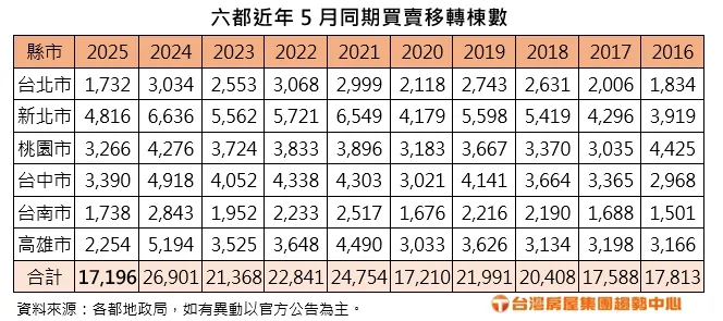 6都5月交易量統計