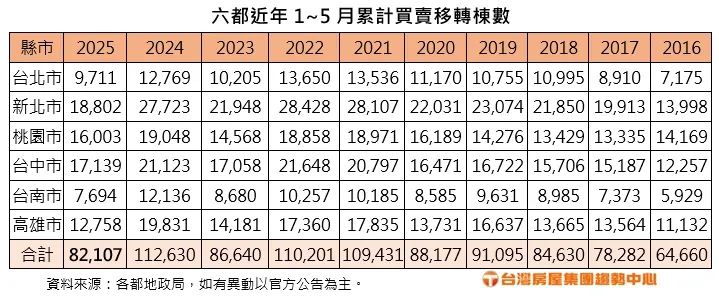 6都前5月交易量統計