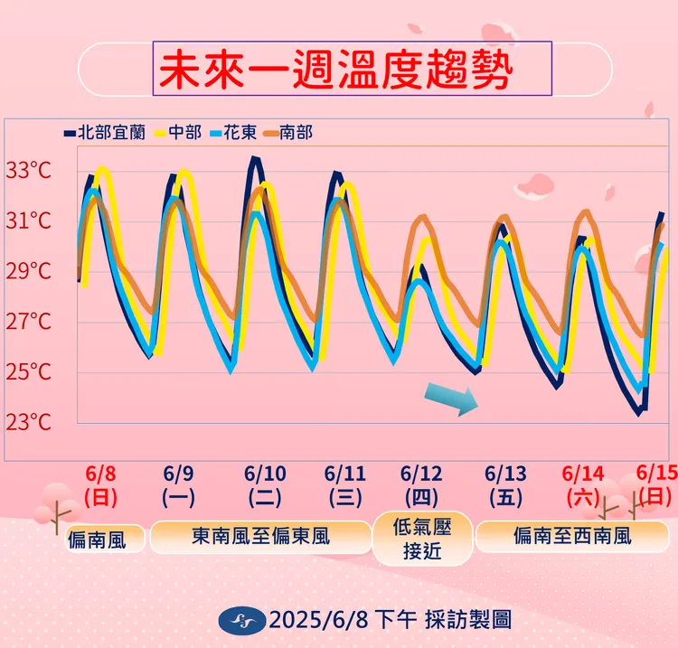 一週溫度趨勢。氣象署提供