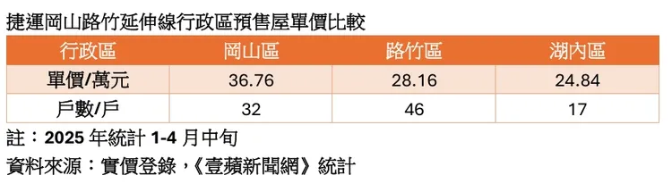 岡山路竹湖內預售屋房價比較