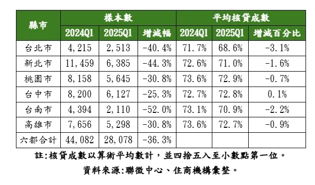 今年首季平均核貸成數統計
