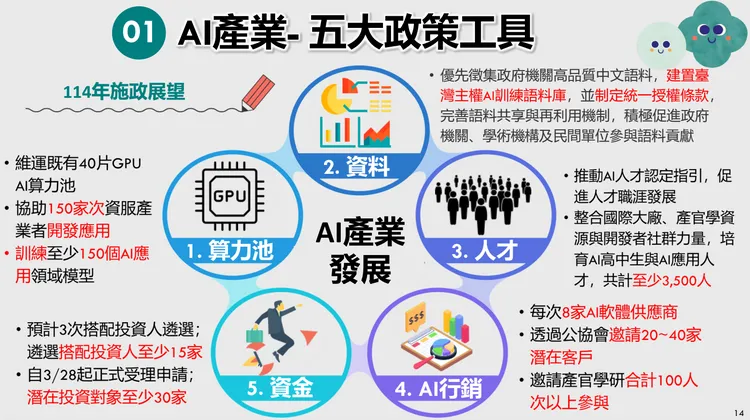 數發部打造AI算力池、釋出5萬筆開放資料，培育逾4,800名AI人才，資安產業產值突破817億元。數發部提供