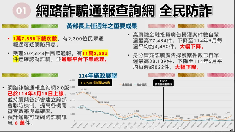數發部推動防詐聯防，「網路詐騙通報查詢網」累計下架逾11萬筆詐騙訊息，虛擬帳號查詢突破3.8萬筆，「111」簡訊強化全民警覺。數發部提供