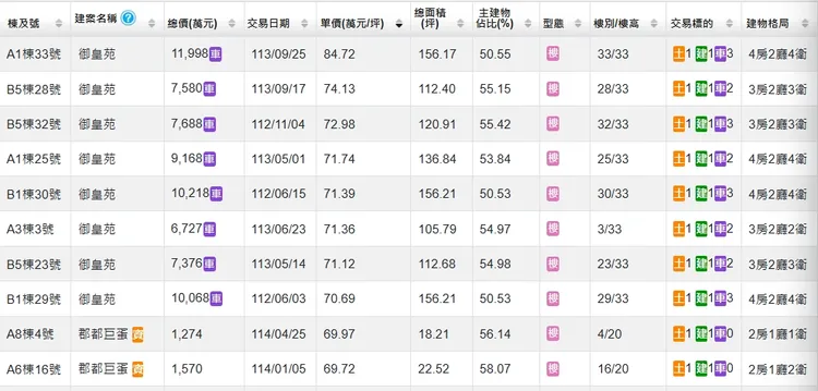 「郡都巨蛋」實登僅低於高雄最貴豪宅「御皇苑」