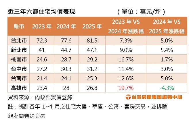 近三年六都住宅均價表現