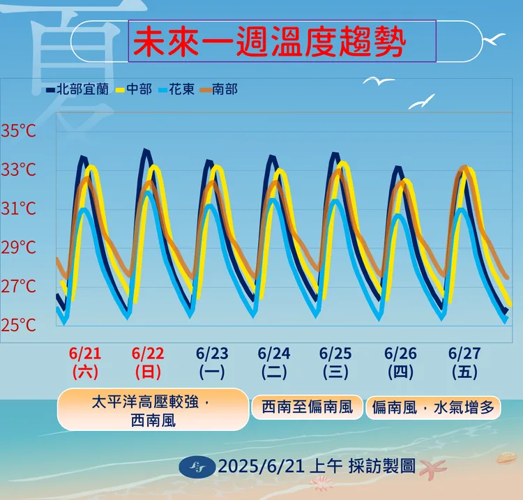 未來一週溫度預測。氣象署提供
