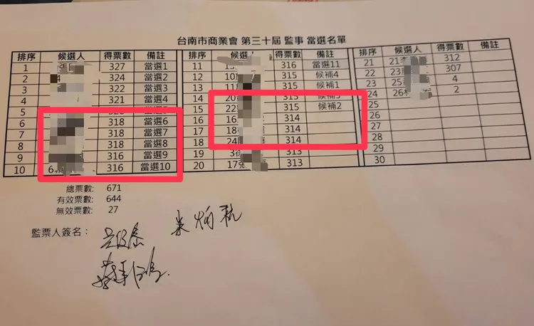 監事名單5上5下，且剛好都是理事長宋俊明人馬，引發市商會成員討論。民眾提供
