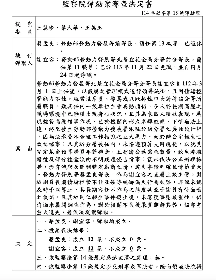監察院公布勞動部勞發署前署長蔡孟良、前分署長謝宜容等2人彈劾案。監察院提供