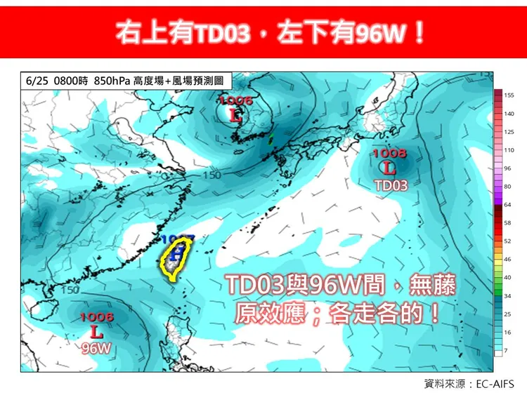 台灣右上及左下則各有一個熱帶性低氣壓（TD03）和熱帶擾動（96W），不過對天氣均無直接影響。翻攝《林老師氣象站》臉書