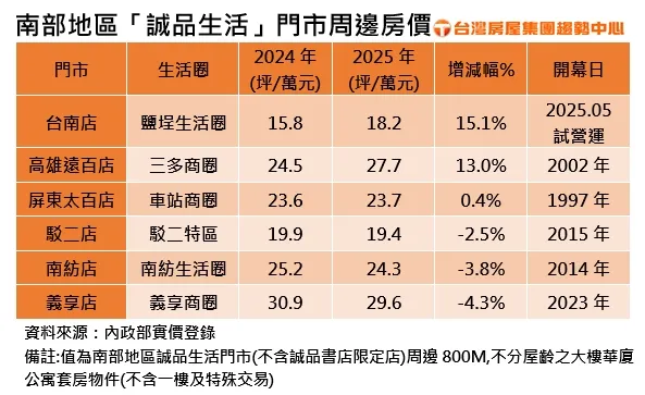 南部地區「誠品生活」門市周邊房價