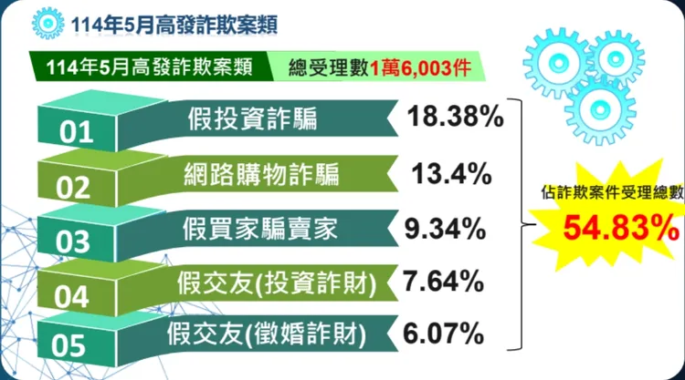 今年5月份詐騙態樣。警方提供