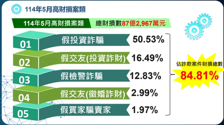 5月份詐騙財損分析。警方提供