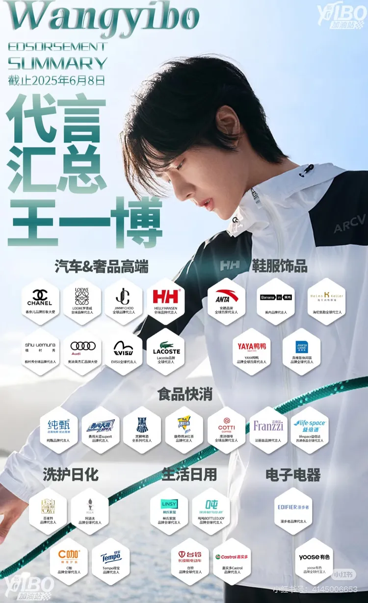有粉絲盤點王一博在手代言，吸「金」程度完全是中國娛樂圈第一人。翻攝小紅書