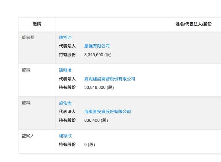 嘉順建設股東。翻攝台灣公司網