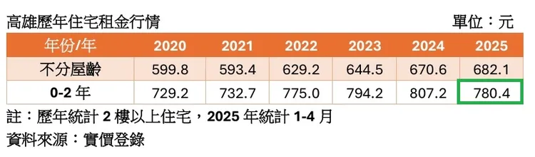 高雄住宅租金與新成屋租金統計