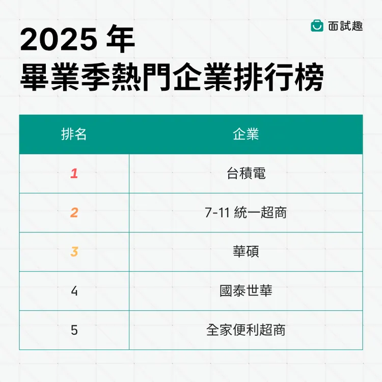 最新熱門企業排行，超商雙雄擠進前五。面試趣提供