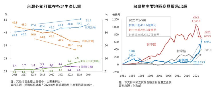 台商加速轉向台灣與美國生產，對美出超快速攀升，有望取代中國成最大出超市場。央行提供