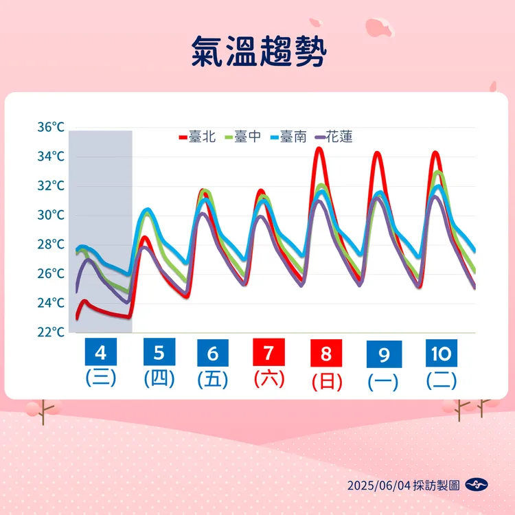 一週溫度趨勢。氣象署提供