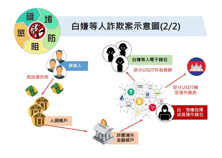 詐團將錢洗往國外購買泰達幣，以多層非託管錢包回到境內。警方提供