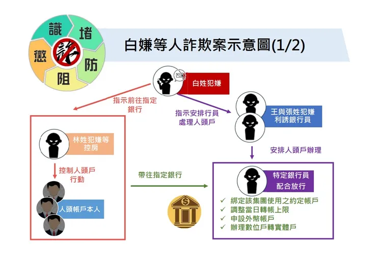 詐團組織犯罪圖。刑事局提供